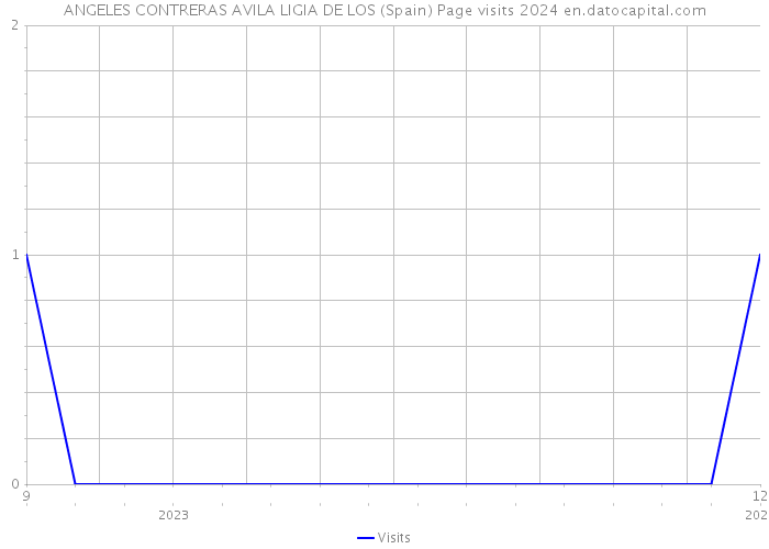 ANGELES CONTRERAS AVILA LIGIA DE LOS (Spain) Page visits 2024 