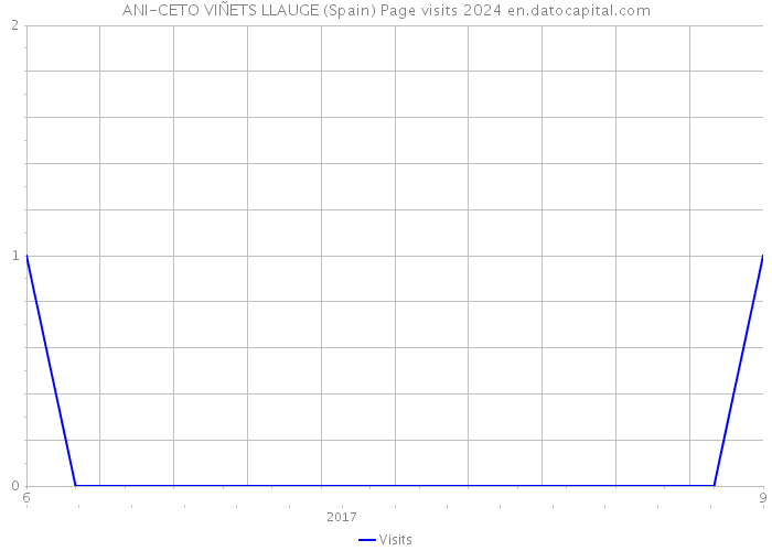 ANI-CETO VIÑETS LLAUGE (Spain) Page visits 2024 