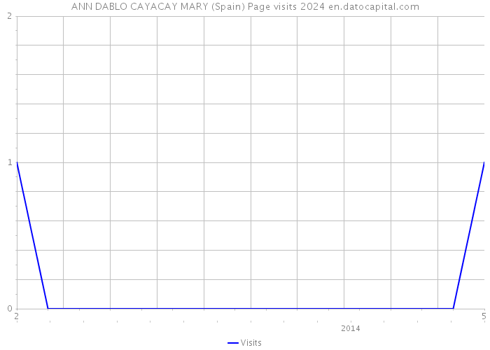 ANN DABLO CAYACAY MARY (Spain) Page visits 2024 