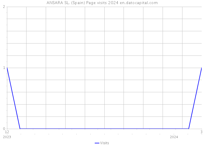 ANSARA SL. (Spain) Page visits 2024 