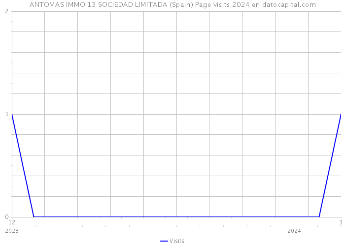 ANTOMAS IMMO 13 SOCIEDAD LIMITADA (Spain) Page visits 2024 