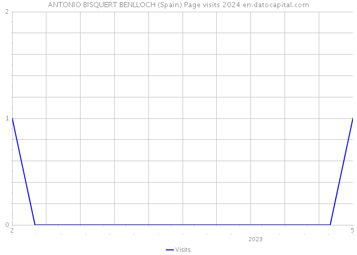 ANTONIO BISQUERT BENLLOCH (Spain) Page visits 2024 