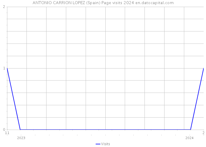 ANTONIO CARRION LOPEZ (Spain) Page visits 2024 