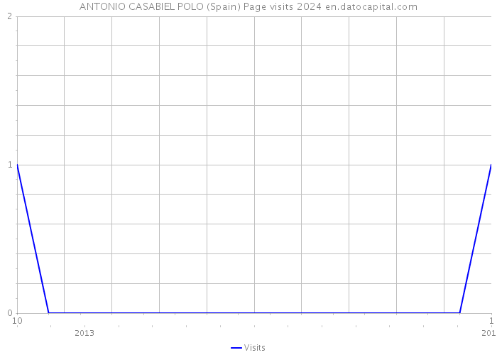 ANTONIO CASABIEL POLO (Spain) Page visits 2024 