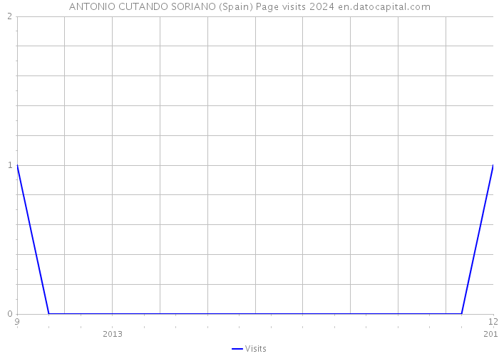 ANTONIO CUTANDO SORIANO (Spain) Page visits 2024 