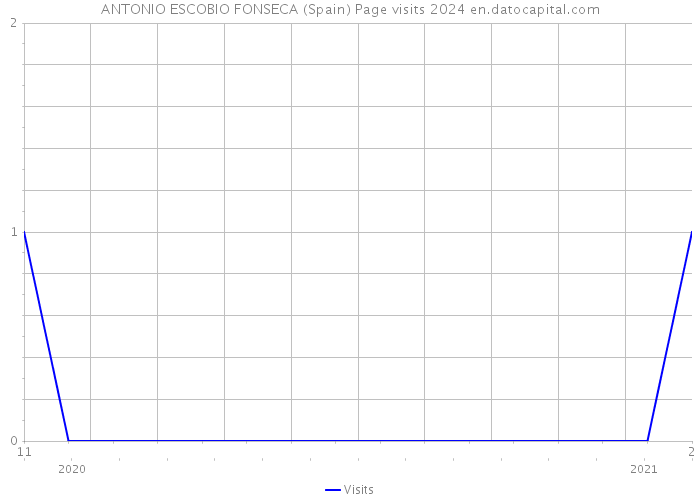 ANTONIO ESCOBIO FONSECA (Spain) Page visits 2024 