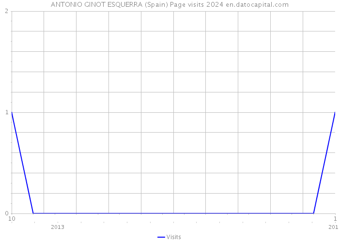 ANTONIO GINOT ESQUERRA (Spain) Page visits 2024 