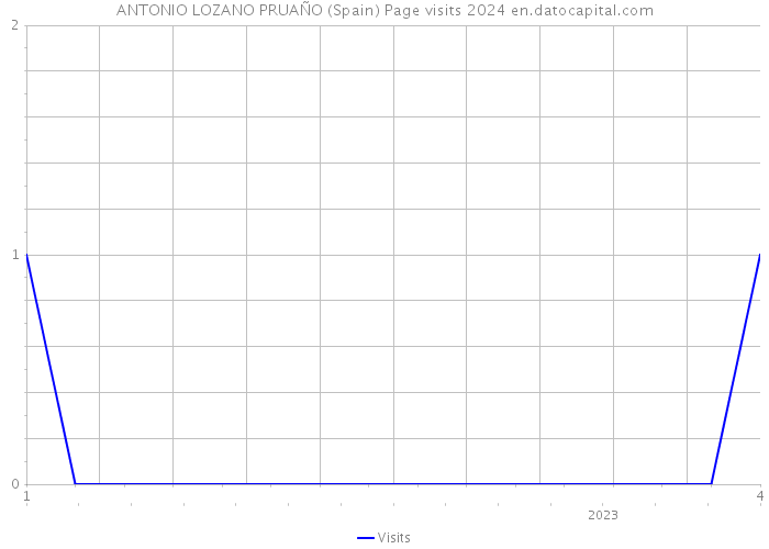 ANTONIO LOZANO PRUAÑO (Spain) Page visits 2024 