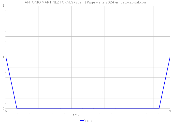 ANTONIO MARTINEZ FORNES (Spain) Page visits 2024 