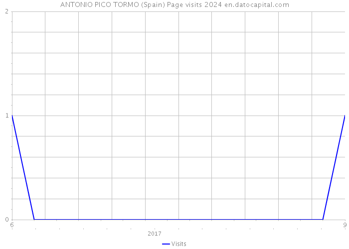 ANTONIO PICO TORMO (Spain) Page visits 2024 