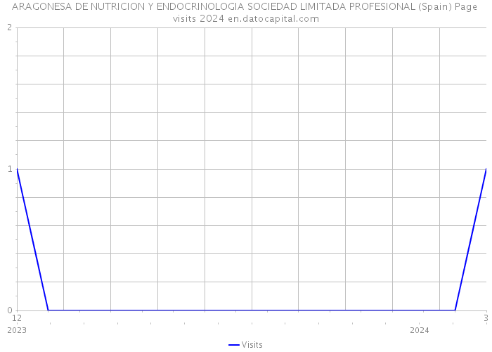 ARAGONESA DE NUTRICION Y ENDOCRINOLOGIA SOCIEDAD LIMITADA PROFESIONAL (Spain) Page visits 2024 