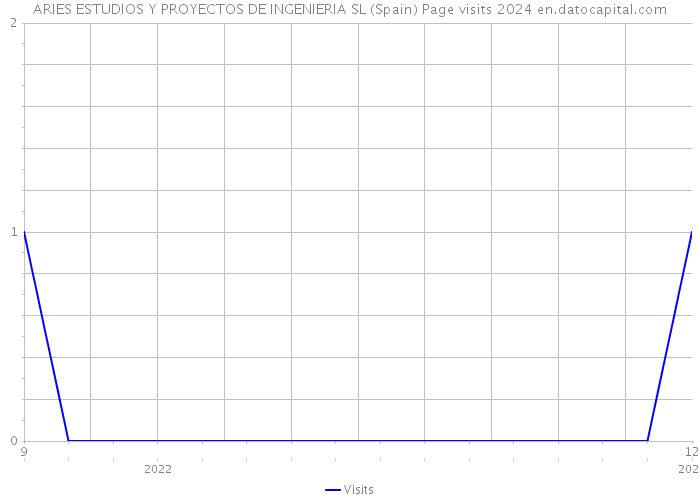 ARIES ESTUDIOS Y PROYECTOS DE INGENIERIA SL (Spain) Page visits 2024 