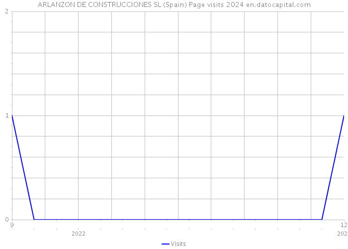 ARLANZON DE CONSTRUCCIONES SL (Spain) Page visits 2024 