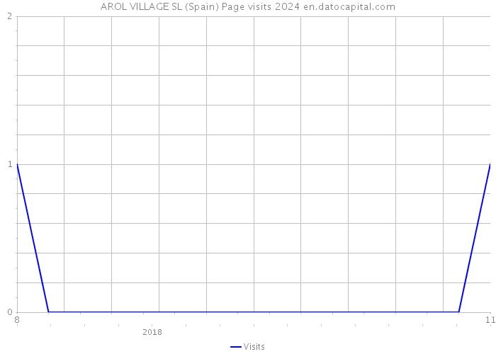 AROL VILLAGE SL (Spain) Page visits 2024 