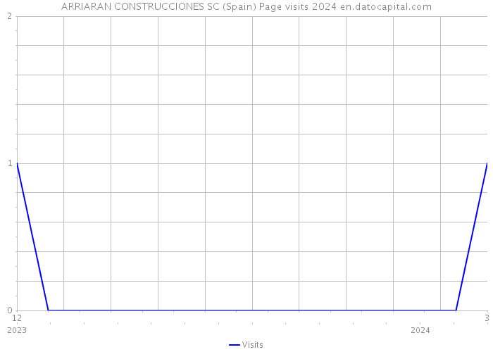 ARRIARAN CONSTRUCCIONES SC (Spain) Page visits 2024 