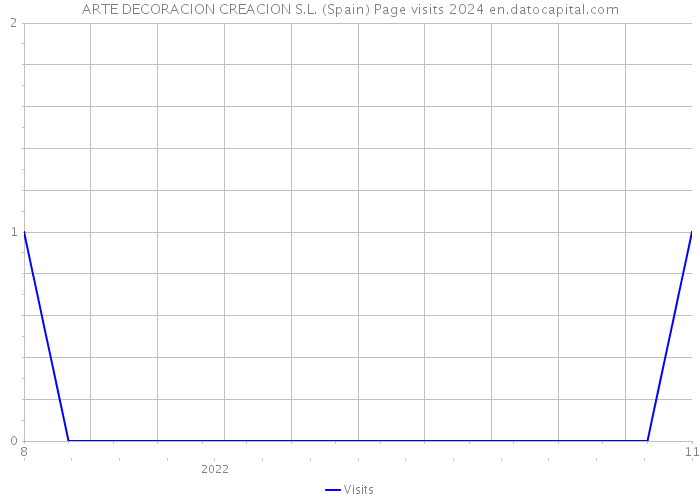 ARTE DECORACION CREACION S.L. (Spain) Page visits 2024 