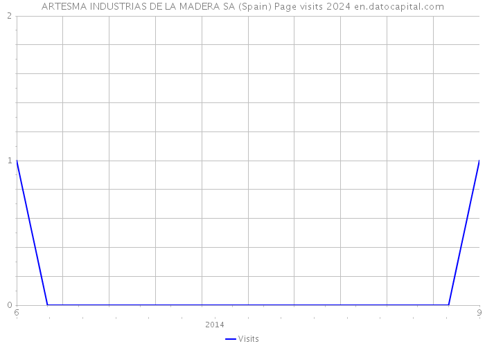 ARTESMA INDUSTRIAS DE LA MADERA SA (Spain) Page visits 2024 