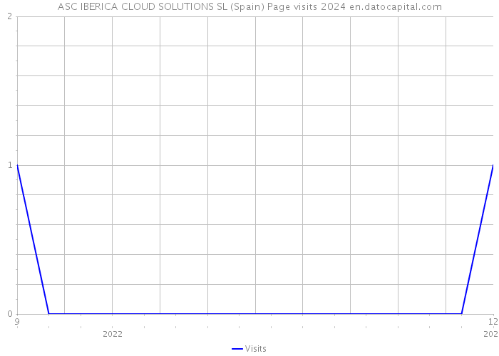 ASC IBERICA CLOUD SOLUTIONS SL (Spain) Page visits 2024 