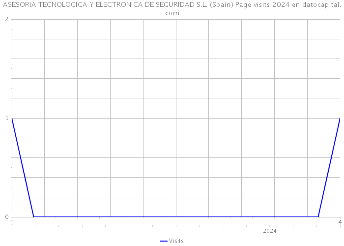 ASESORIA TECNOLOGICA Y ELECTRONICA DE SEGURIDAD S.L. (Spain) Page visits 2024 