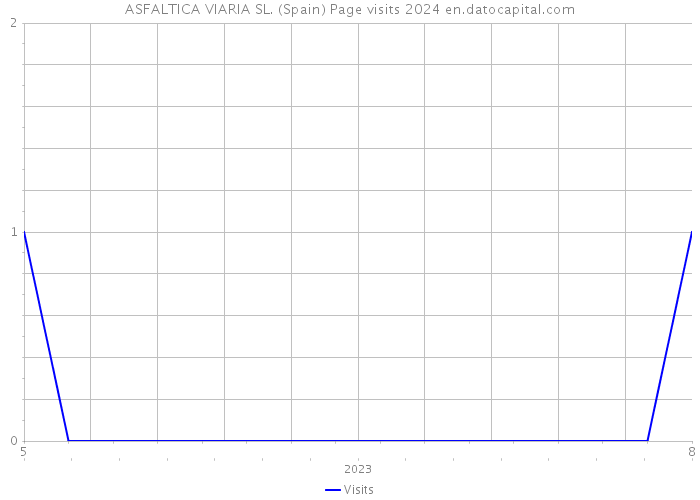 ASFALTICA VIARIA SL. (Spain) Page visits 2024 