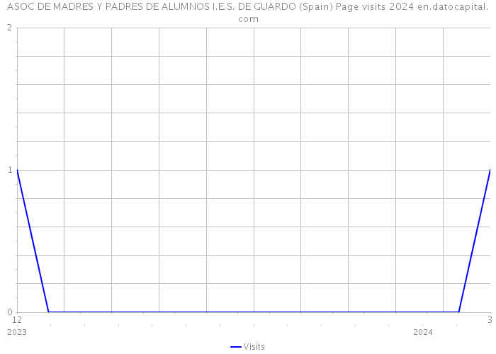 ASOC DE MADRES Y PADRES DE ALUMNOS I.E.S. DE GUARDO (Spain) Page visits 2024 