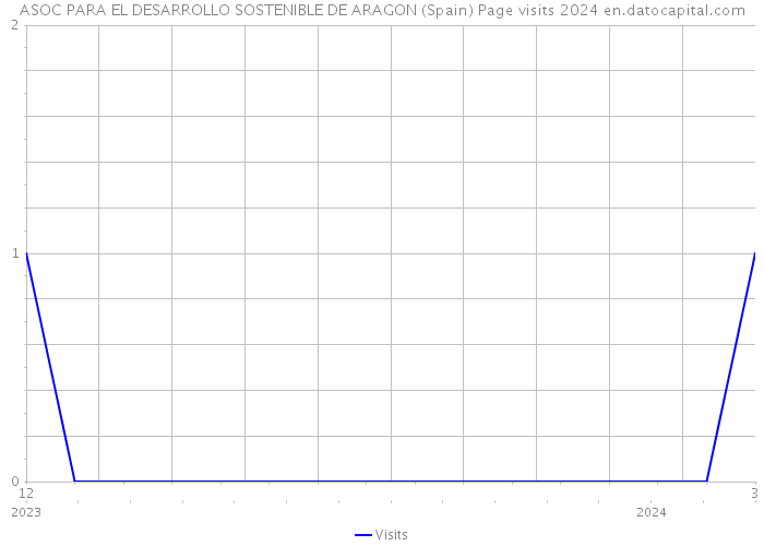 ASOC PARA EL DESARROLLO SOSTENIBLE DE ARAGON (Spain) Page visits 2024 