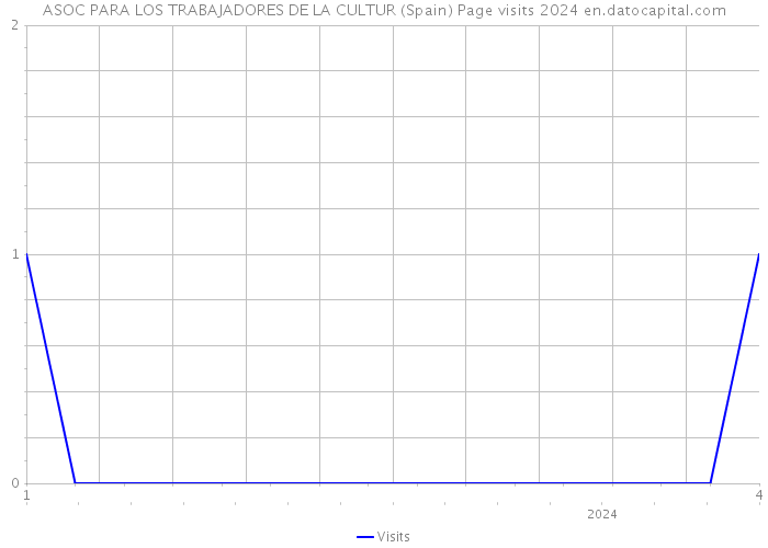 ASOC PARA LOS TRABAJADORES DE LA CULTUR (Spain) Page visits 2024 
