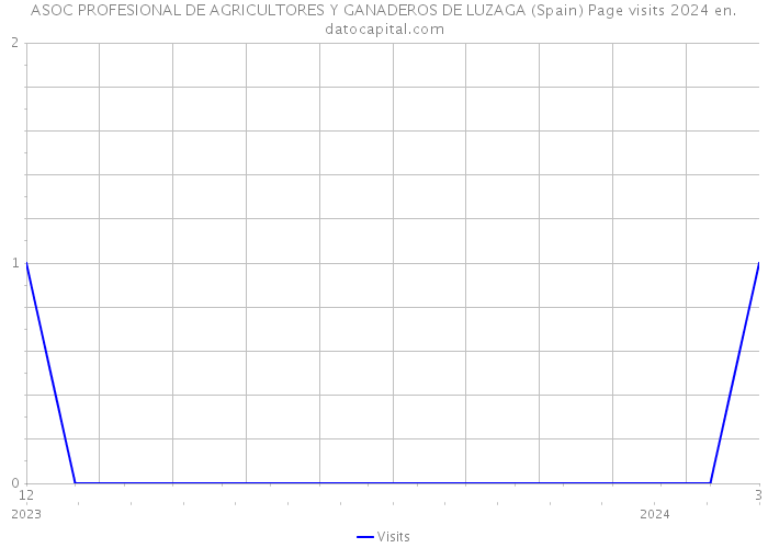 ASOC PROFESIONAL DE AGRICULTORES Y GANADEROS DE LUZAGA (Spain) Page visits 2024 