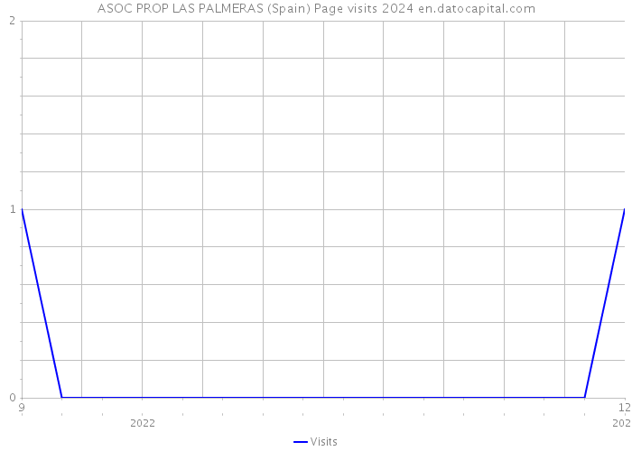 ASOC PROP LAS PALMERAS (Spain) Page visits 2024 