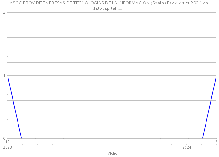 ASOC PROV DE EMPRESAS DE TECNOLOGIAS DE LA INFORMACION (Spain) Page visits 2024 
