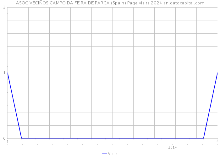 ASOC VECIÑOS CAMPO DA FEIRA DE PARGA (Spain) Page visits 2024 