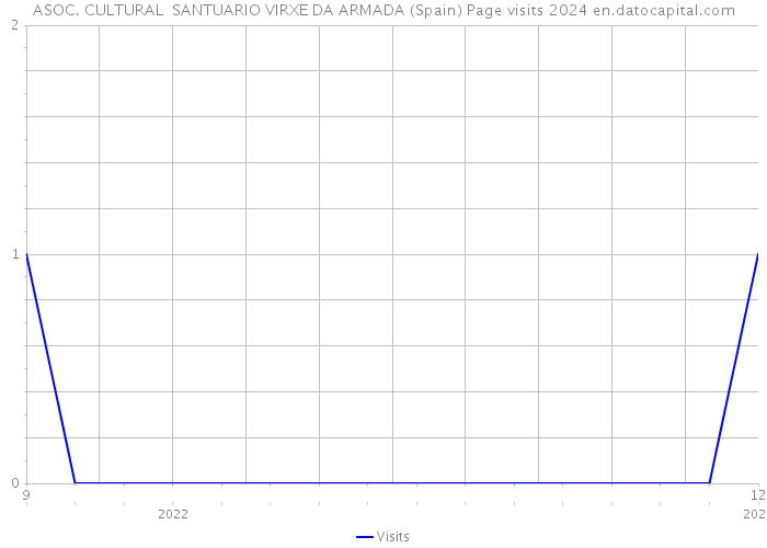 ASOC. CULTURAL SANTUARIO VIRXE DA ARMADA (Spain) Page visits 2024 