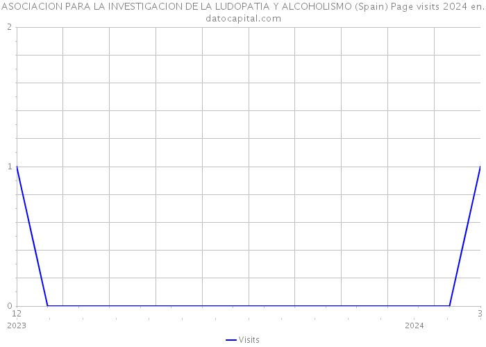 ASOCIACION PARA LA INVESTIGACION DE LA LUDOPATIA Y ALCOHOLISMO (Spain) Page visits 2024 