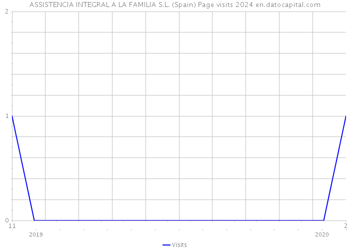 ASSISTENCIA INTEGRAL A LA FAMILIA S.L. (Spain) Page visits 2024 