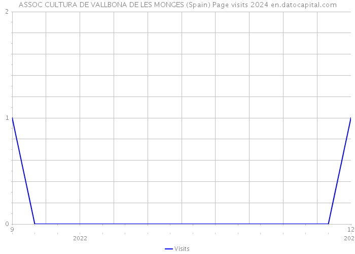 ASSOC CULTURA DE VALLBONA DE LES MONGES (Spain) Page visits 2024 