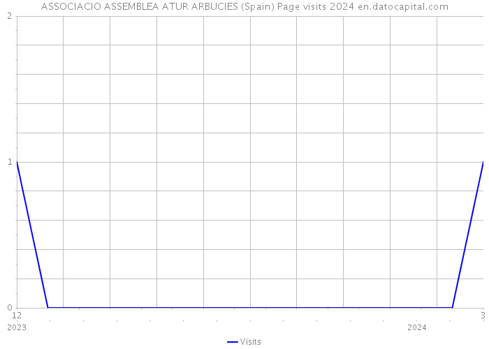 ASSOCIACIO ASSEMBLEA ATUR ARBUCIES (Spain) Page visits 2024 