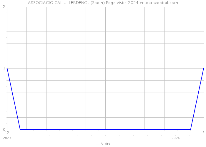 ASSOCIACIO CALIU ILERDENC . (Spain) Page visits 2024 