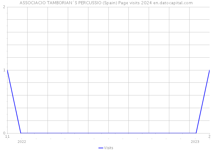 ASSOCIACIO TAMBORIAN´S PERCUSSIO (Spain) Page visits 2024 