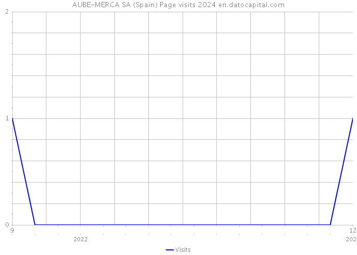 AUBE-MERCA SA (Spain) Page visits 2024 