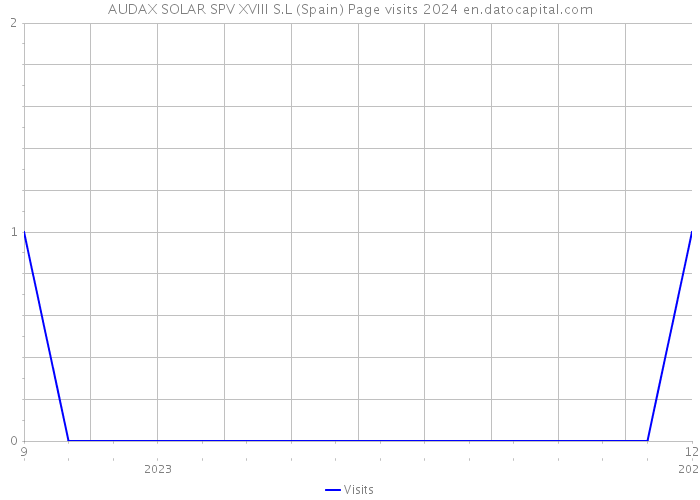 AUDAX SOLAR SPV XVIII S.L (Spain) Page visits 2024 
