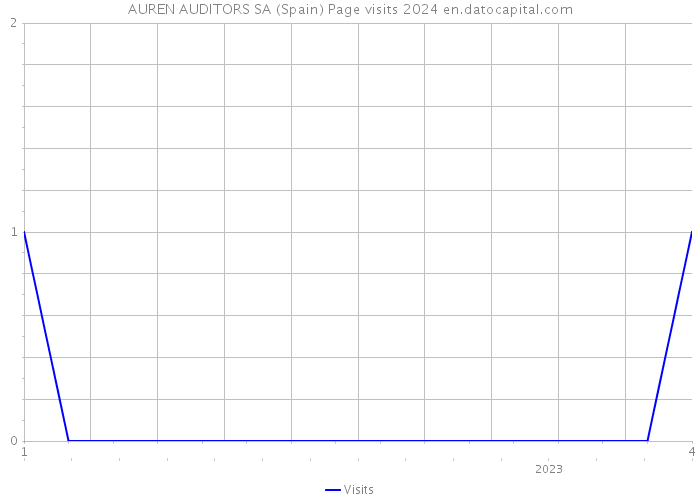 AUREN AUDITORS SA (Spain) Page visits 2024 