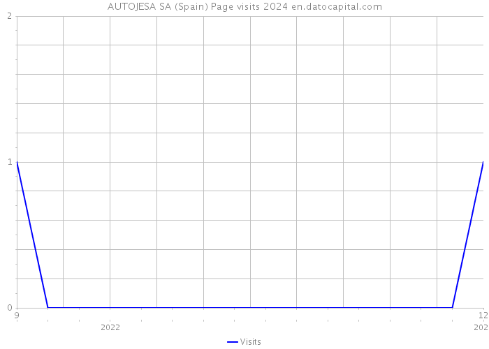 AUTOJESA SA (Spain) Page visits 2024 