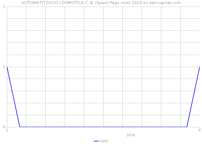AUTOMATITZACIO I DOMOTICA C. B. (Spain) Page visits 2024 