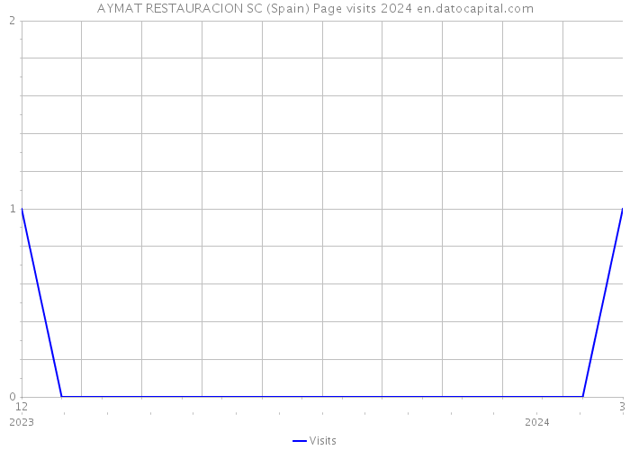 AYMAT RESTAURACION SC (Spain) Page visits 2024 