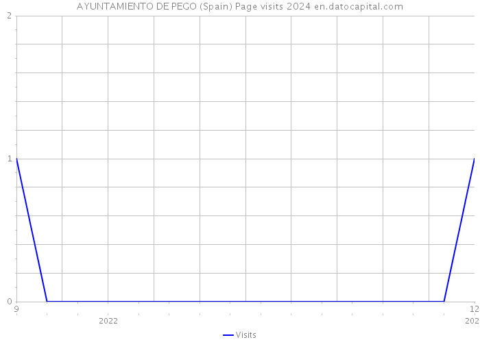 AYUNTAMIENTO DE PEGO (Spain) Page visits 2024 