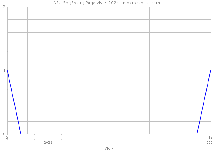 AZU SA (Spain) Page visits 2024 