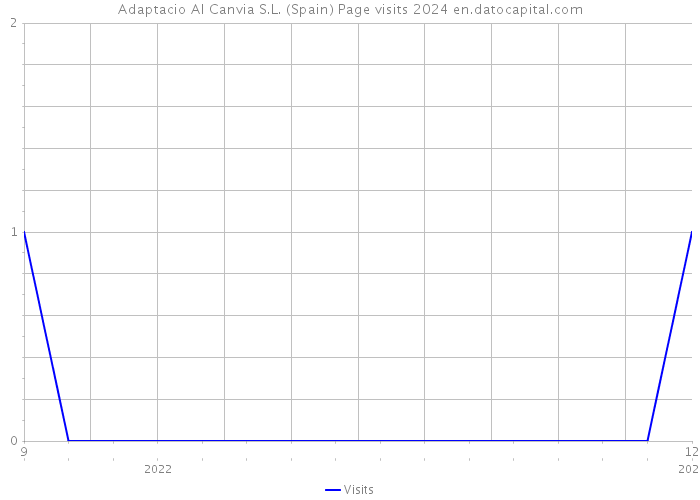 Adaptacio Al Canvia S.L. (Spain) Page visits 2024 