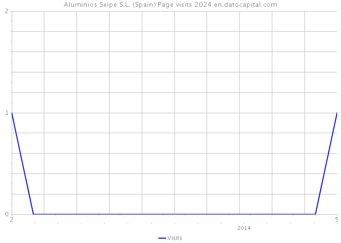 Aluminios Seipe S.L. (Spain) Page visits 2024 