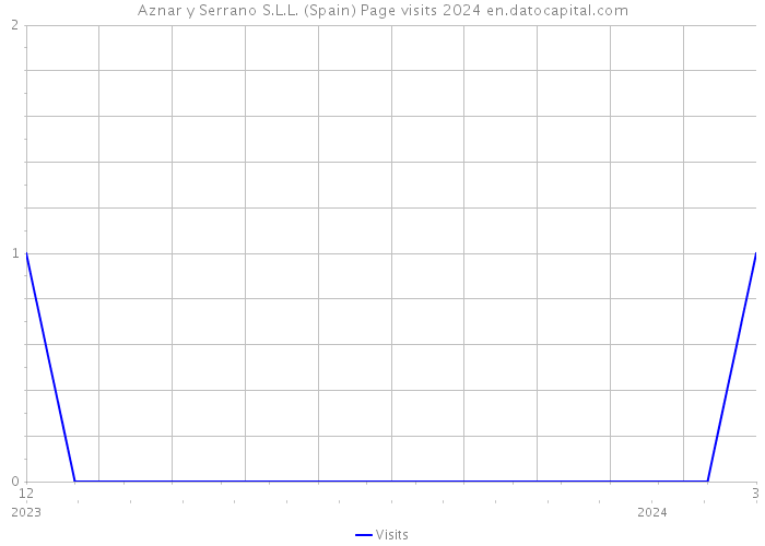 Aznar y Serrano S.L.L. (Spain) Page visits 2024 