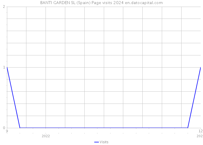 BANTI GARDEN SL (Spain) Page visits 2024 
